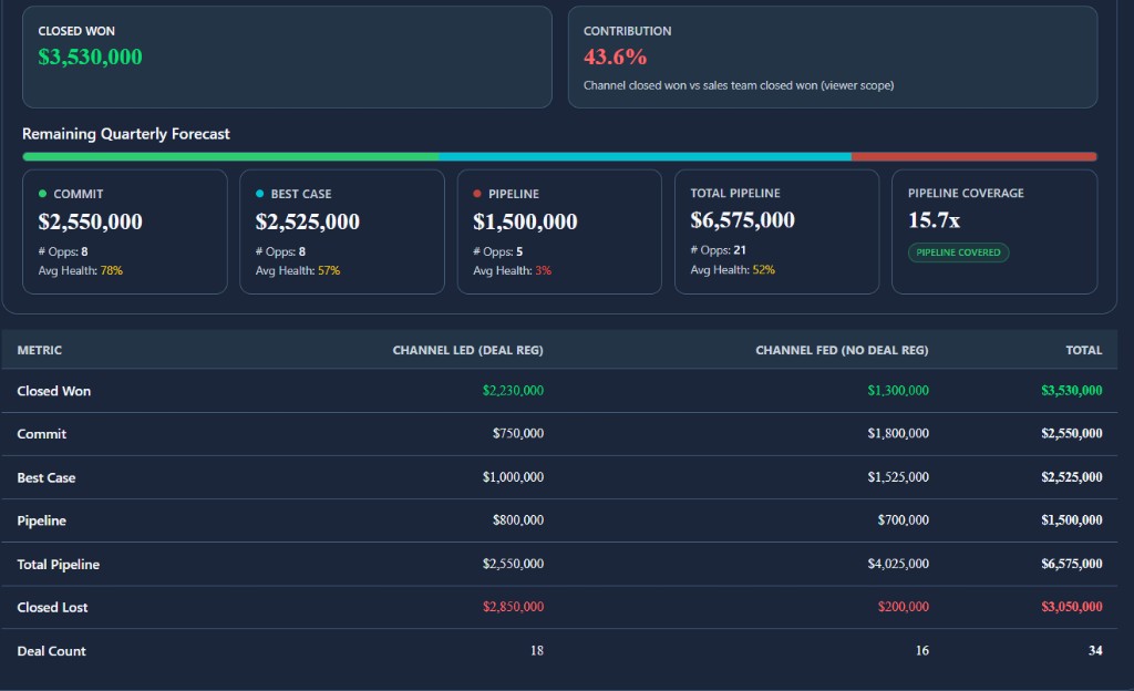 Channel closed won contribution and quarterly forecast breakdown