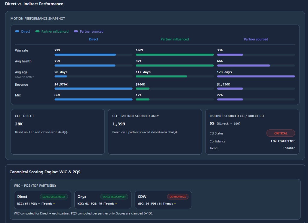 Direct vs indirect performance with WIC and PQS partner scoring