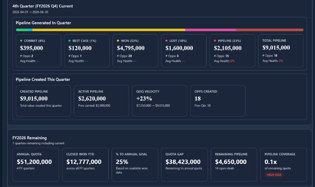 Pipeline generated in quarter with commit, won, lost, and coverage breakdown
