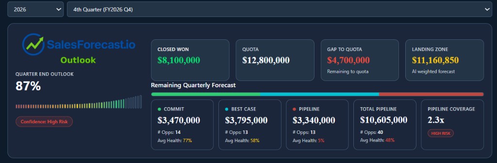Quarter end outlook with quota gap, landing zone, and pipeline coverage