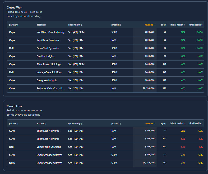 Closed won and closed loss analysis with revenue, deal age, and health score comparison